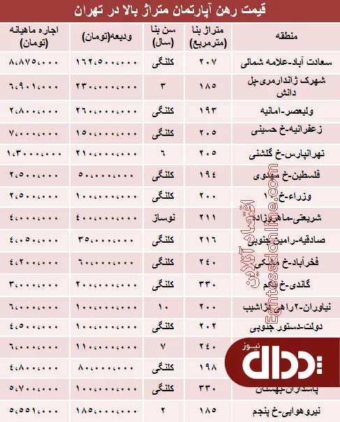 جدول/ مظنه رهن آپارتمان متراژ بالا