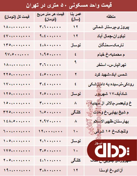 جدول/ مظنه آپارتمان‌های 50 متری تهران