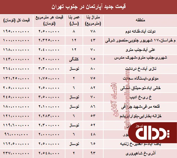 جدول/ قیمت آپارتمان در جنوب تهران؟