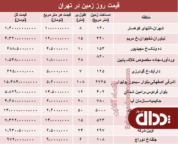 جدول/ مظنه زمین در شهر تهران چند؟