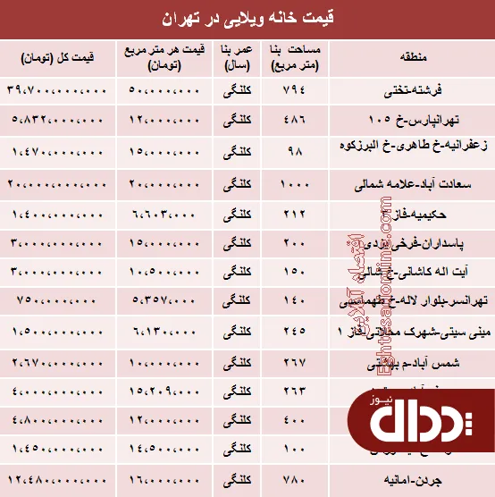 جدول/ خانه‌های ویلایی تهران چند؟