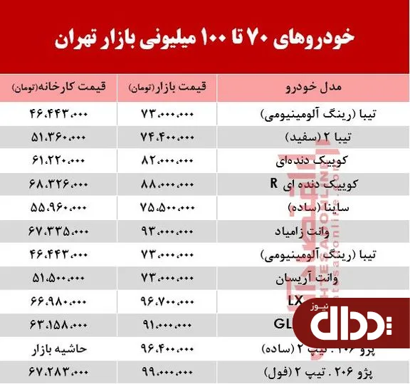 جدول/ خودروهای 70 تا 100 میلیونی بازار تهران