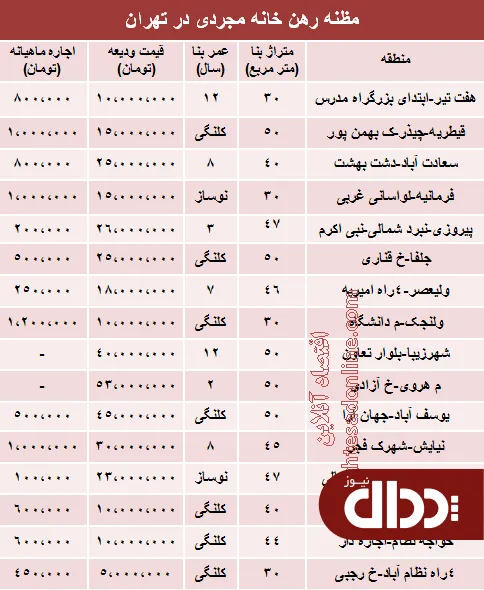 جدول/ اجاره‌بهای خانه‌های نقلی تهران؟
