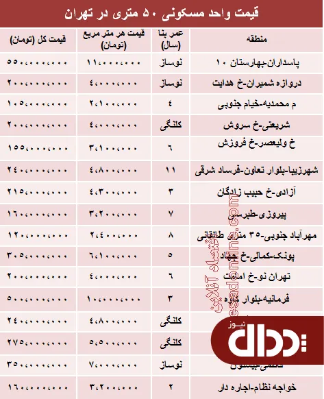 جدول/ مظنه آپارتمان‌های 50 متری تهران؟