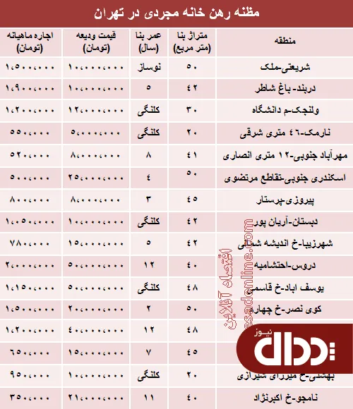 جدول/ رهن خانه‌های نقلی تهران؟
