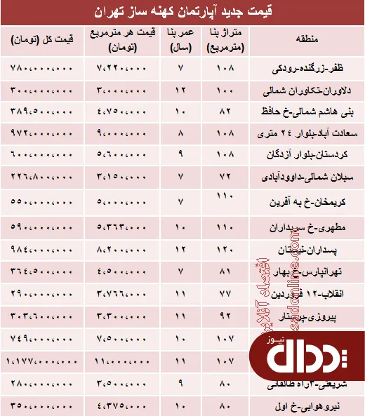 جدول/ مظنه آپارتمان‌های 7 تا 12ساله تهران؟