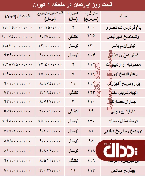جدول/ مظنه آپارتمان در منطقه 1 شهر تهران؟