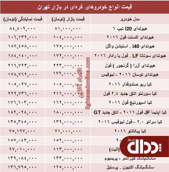 جدول/ قیمت روز انواع خودروهای کره‌ای در بازار