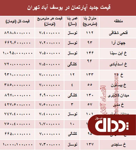جدول/ مظنه آپارتمان در یوسف آباد تهران؟