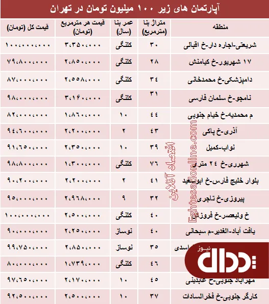 جدول/ با 100میلیون کجا می‌توان‌ خانه‌ خرید؟