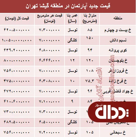 جدول/ مظنه آپارتمان در منطقه گیشا ؟
