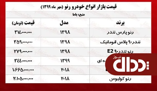 جدول/ قیمت انواع رنو در بازار تهران