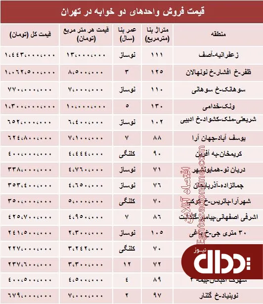 جدول/مظنه آپارتمان‌های دوخوابه تهران؟