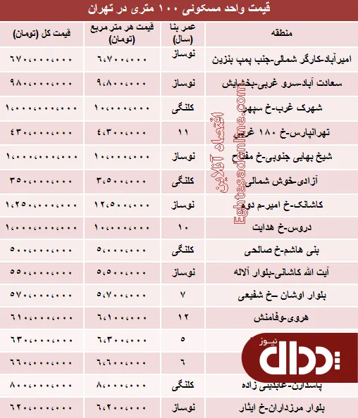 جدول/ یک آپارتمان 100 متری در تهران چند؟