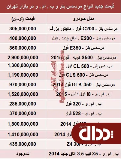 جدول/ جدیدترین قیمت بنز و ب ام و در تهران