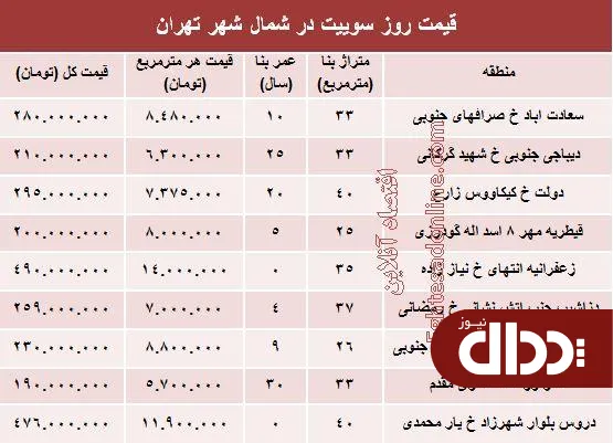جدول/ سوییت در شمال شهر تهران چند؟