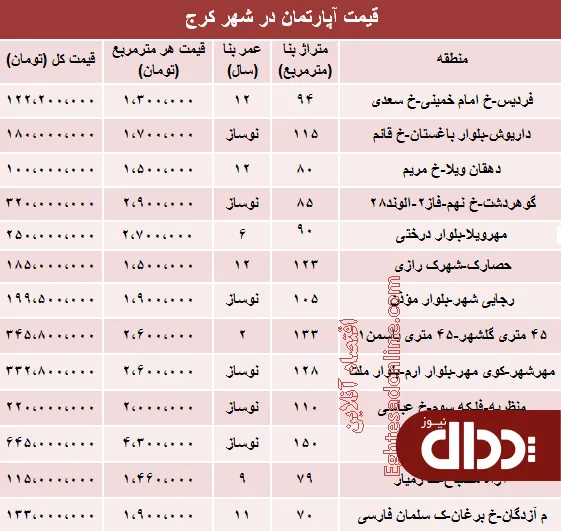 جدول/ مظنه آپارتمان در کرج؟