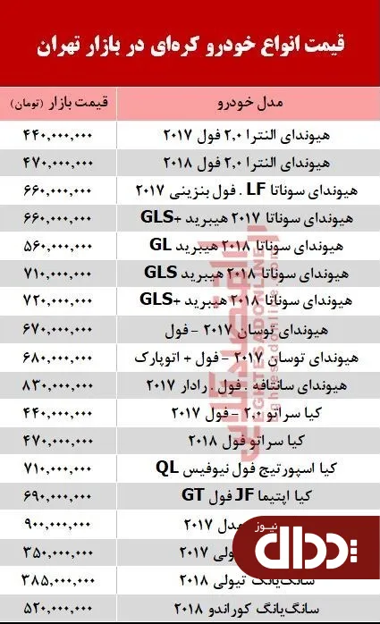 جدول/ قیمت خودروهای کره‌ای در بازار تهران