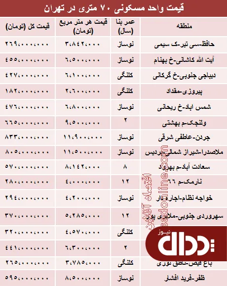 جدول/ مظنه آپارتمان‌های 70 متری تهران؟