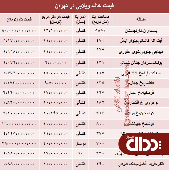 جدول/ خانه‌های ویلایی تهران چند؟