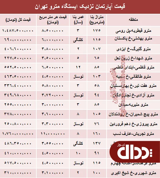 جدول/ قیمت آپارتمان نزدیک ایستگاه مترو؟