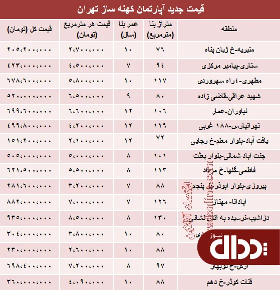 جدول/ مظنه آپارتمان‌های 7 تا 12ساله تهران؟