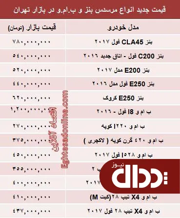 جدول/ جدیدترین قیمت انواع بنز و BMW