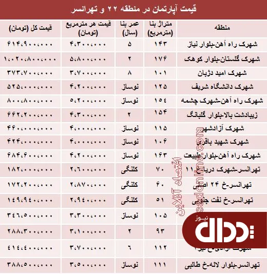 جدول/ قیمت آپارتمان در منطقه 22 و تهرانسر؟
