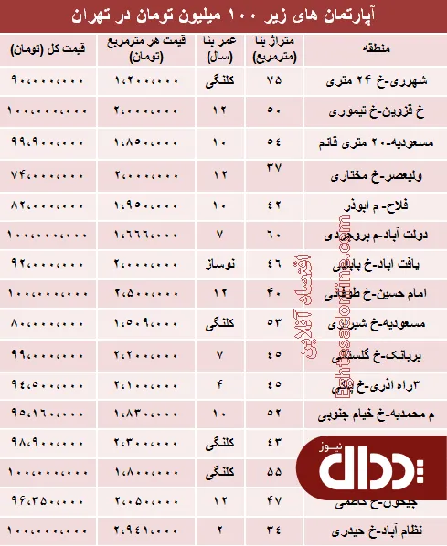 جدول/ با 100 میلیون کجا می‌توان‌ خانه‌ خرید؟