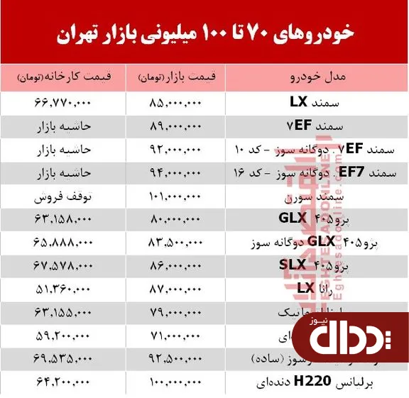 جدول/ خودروهای 70 تا 100 میلیونی بازار تهران