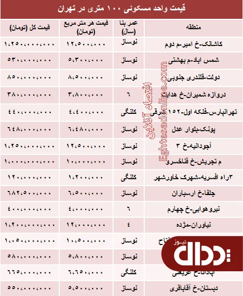 جدول/ یک آپارتمان 100 متری در تهران چند؟