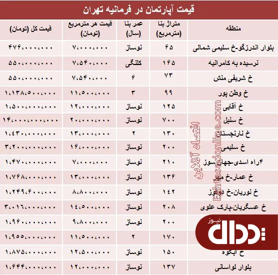 جدول/ آپارتمان در فرمانیه تهران متری چند؟