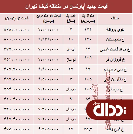 جدول/ مظنه آپارتمان در منطقه گیشا تهران؟