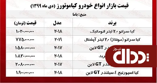 جدول/ قیمت سراتو وارداتی در بازار آزاد