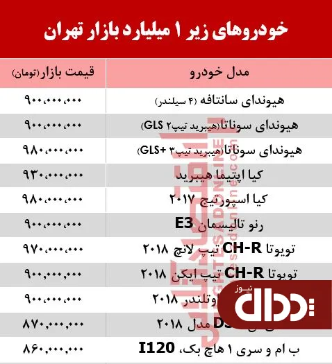 جدول/ خودروهای زیر 1 میلیارد بازار تهران