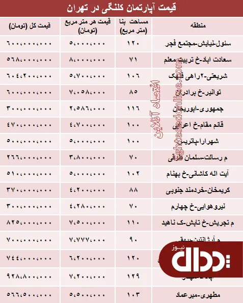 جدول/ قیمت خانه‌های کلنگی تهران