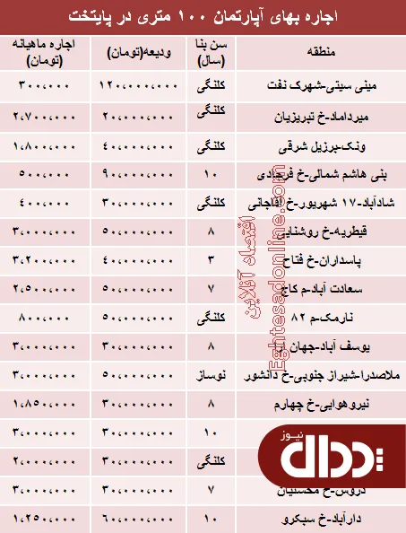 جدول/ اجاره بهای آپارتمان های 100متری پایتخت