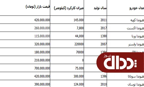 قیمت انواع خودرو هیوندای در بازار چقدر است؟ +جدول