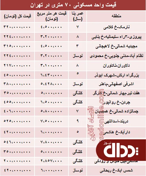 مظنه آپارتمان 70 متری تهران؟ +جدول