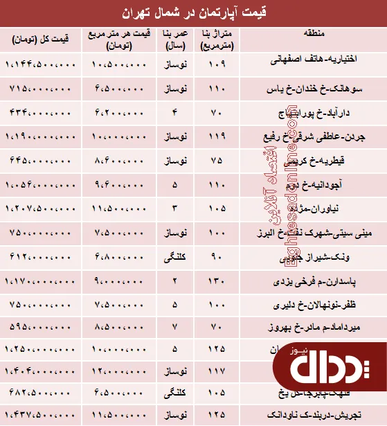 جدول/ آپارتمان در شمال تهران چند؟