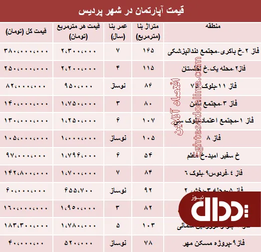 جدول/ مظنه مسکن در شهر جدید پردیس؟