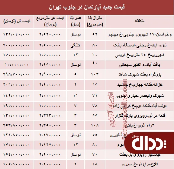 جدول/ قیمت آپارتمان در جنوب تهران؟