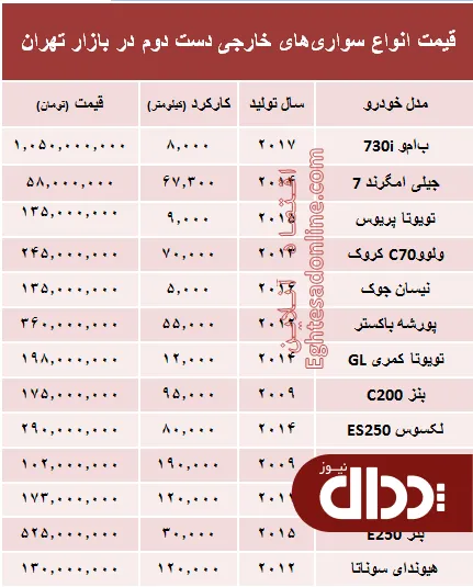 جدول/ قیمت خودروهای‌ خارجی دست دوم در بازار