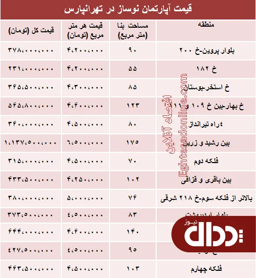 جدول/ آپارتمان نوساز در تهرانپارس چند؟