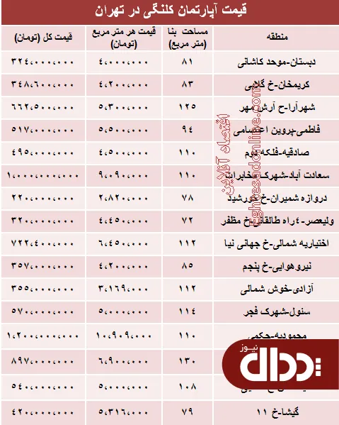 جدول/ قیمت خانه های کلنگی تهران