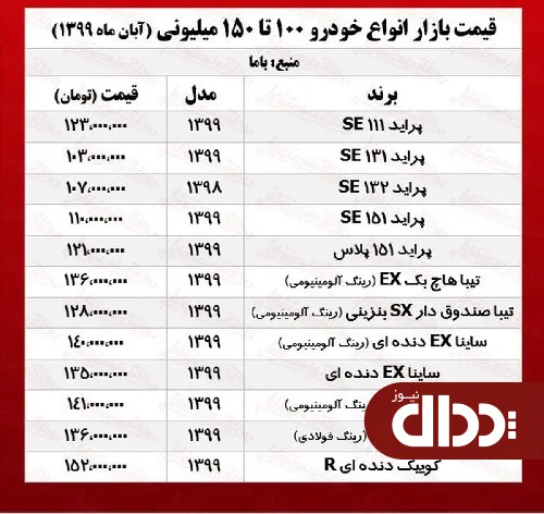 جدول/ خودروهای 100 تا 150 میلیونی بازار تهران