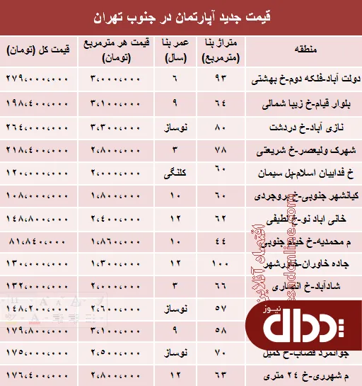 جدول/ آپارتمان در جنوب تهران چند؟