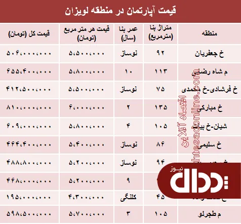 جدول/ آپارتمان در منطقه لویزان چند؟