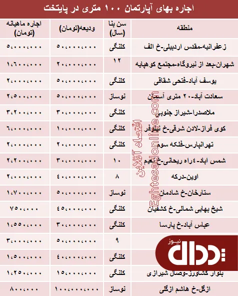 جدول/ اجاره‌بهای آپارتمان‌های 100متری پایتخت