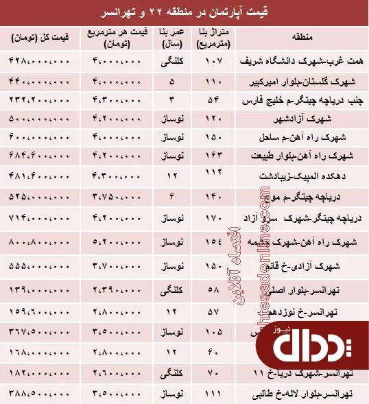 جدول/ قیمت آپارتمان در منطقه 22 و تهرانسر؟